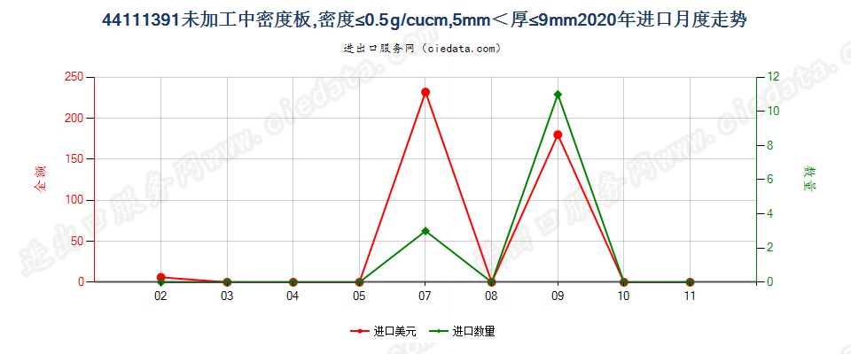 44111391未加工中密度板，密度≤0.5g/cucm，5mm＜厚≤9mm进口2020年月度走势图