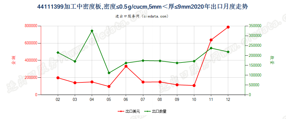 44111399加工中密度板，密度≤0.5g/cucm，5mm＜厚≤9mm出口2020年月度走势图