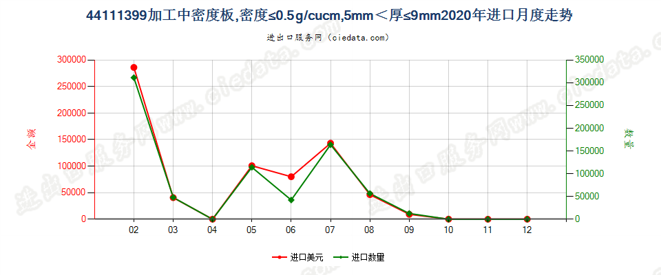 44111399加工中密度板，密度≤0.5g/cucm，5mm＜厚≤9mm进口2020年月度走势图