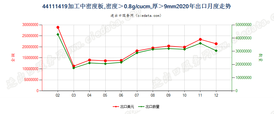 44111419加工中密度板，密度＞0.8g/cucm，厚＞9mm出口2020年月度走势图