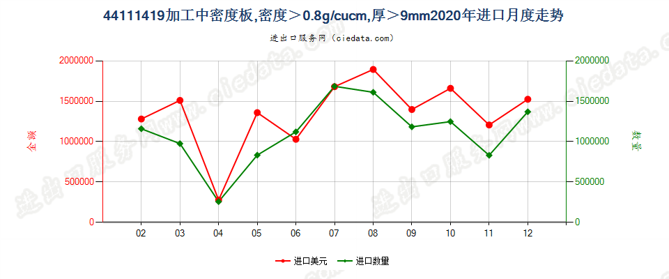 44111419加工中密度板，密度＞0.8g/cucm，厚＞9mm进口2020年月度走势图