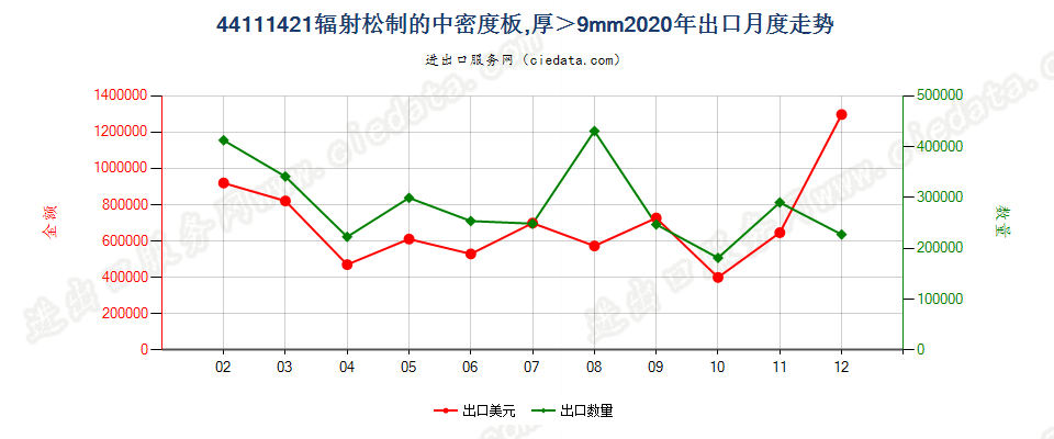 44111421辐射松制的中密度板，厚＞9mm出口2020年月度走势图