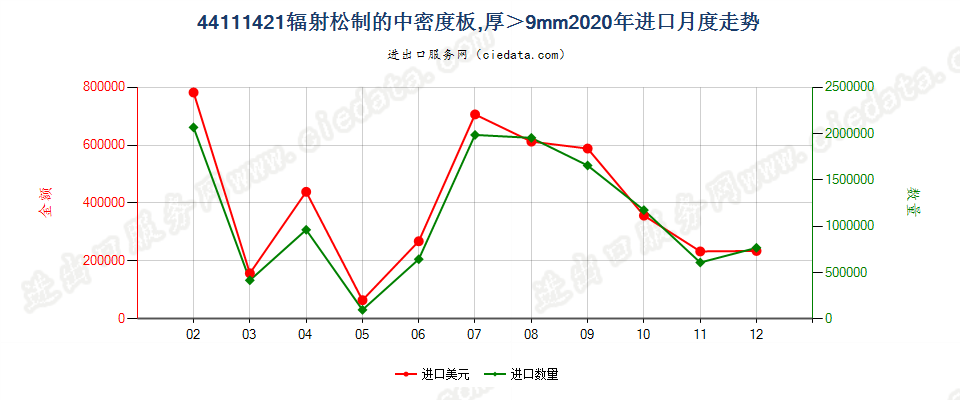 44111421辐射松制的中密度板，厚＞9mm进口2020年月度走势图