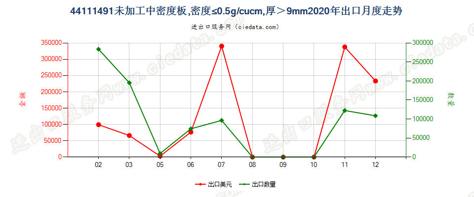 44111491经机械加工加工中密度板，密度≤0.5g/cucm，厚＞9mm出口2020年月度走势图