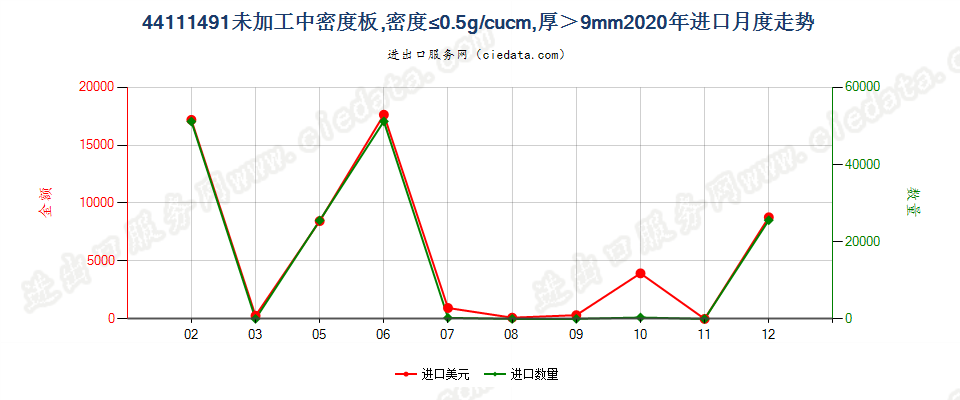 44111491经机械加工加工中密度板，密度≤0.5g/cucm，厚＞9mm进口2020年月度走势图