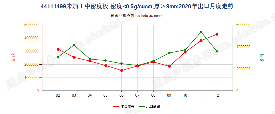 44111499经机械加工加工中密度板，密度≤0.5g/cucm，厚＞9mm出口2020年月度走势图