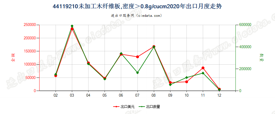 44119210未加工木纤维板，密度＞0.8g/cucm出口2020年月度走势图