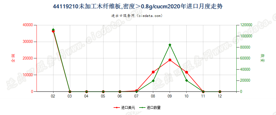 44119210未加工木纤维板，密度＞0.8g/cucm进口2020年月度走势图