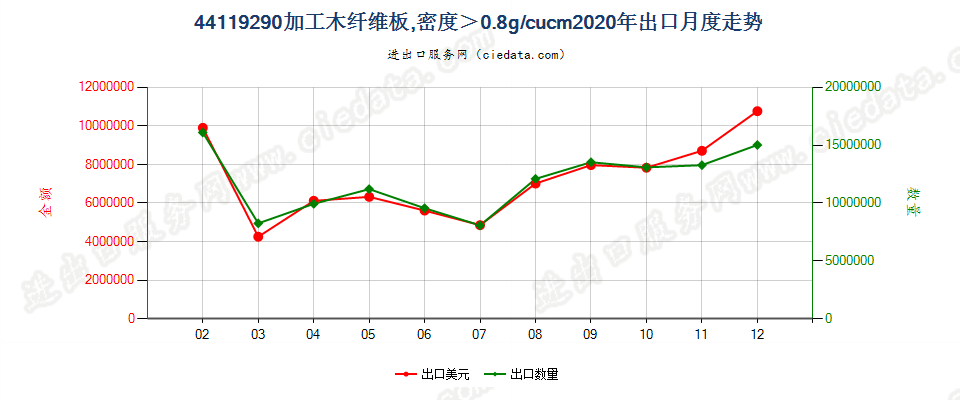 44119290加工木纤维板，密度＞0.8g/cucm出口2020年月度走势图