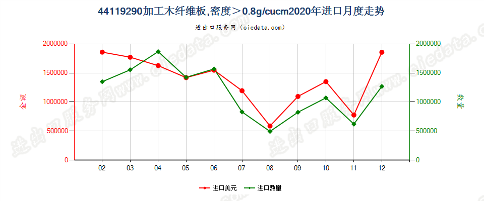 44119290加工木纤维板，密度＞0.8g/cucm进口2020年月度走势图