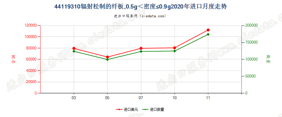 44119310辐射松制的纤板，0.5g＜密度≤0.9g进口2020年月度走势图