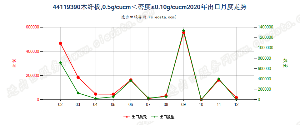 44119390木纤板，0.5g/cucm＜密度≤0.10g/cucm出口2020年月度走势图