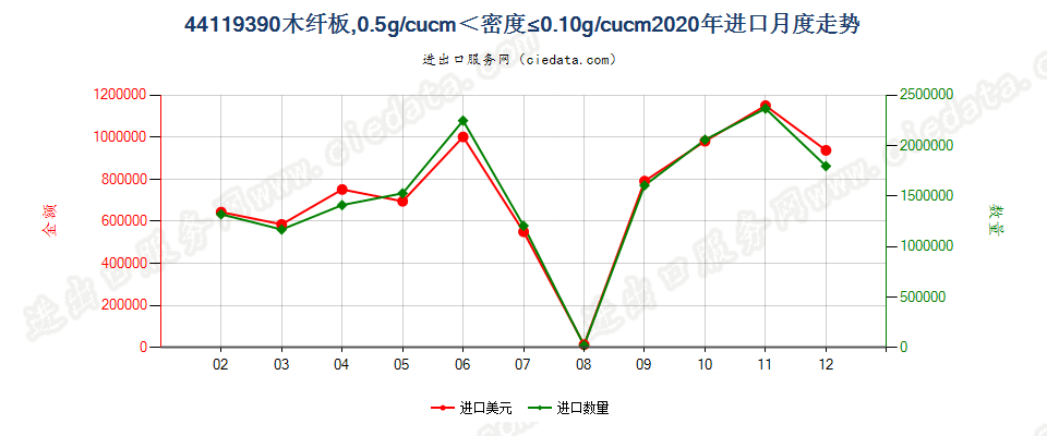 44119390木纤板，0.5g/cucm＜密度≤0.10g/cucm进口2020年月度走势图