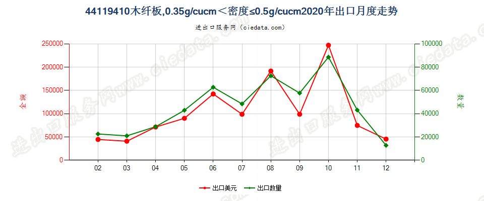44119410木纤板，0.35g/cucm＜密度≤0.5g/cucm出口2020年月度走势图