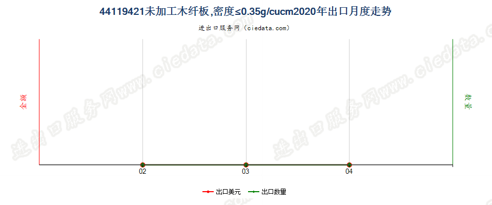 44119421未加工木纤板，密度≤0.35g/cucm出口2020年月度走势图