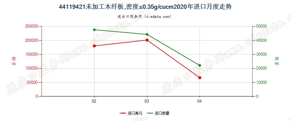 44119421未加工木纤板，密度≤0.35g/cucm进口2020年月度走势图