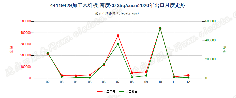 44119429加工木纤板，密度≤0.35g/cucm出口2020年月度走势图