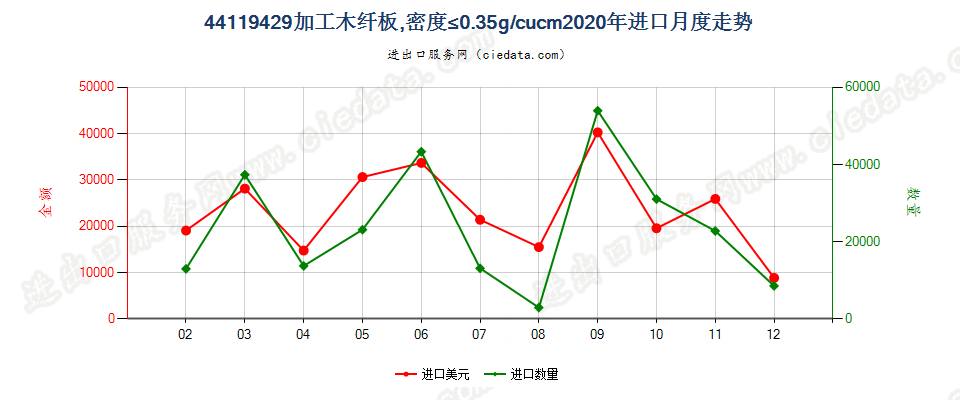 44119429加工木纤板，密度≤0.35g/cucm进口2020年月度走势图