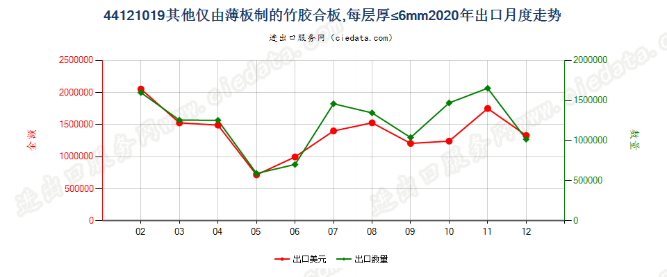 44121019其他仅由薄板制的竹胶合板，每层厚≤6mm出口2020年月度走势图