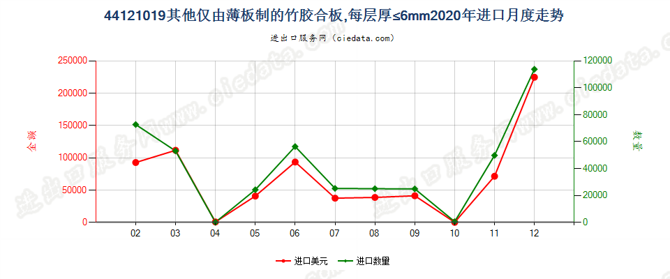 44121019其他仅由薄板制的竹胶合板，每层厚≤6mm进口2020年月度走势图