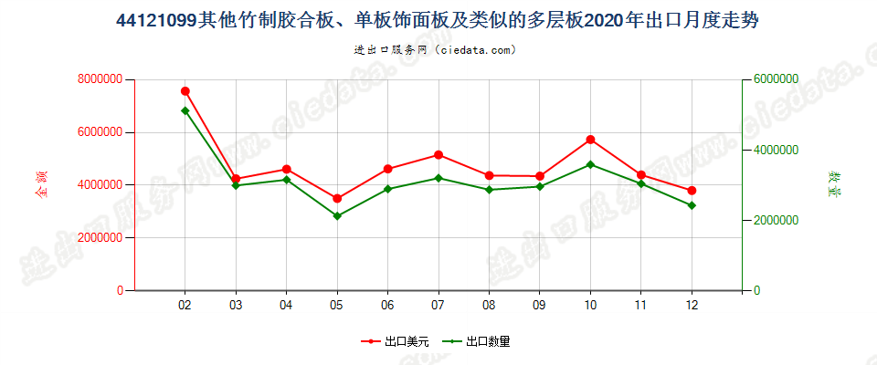 44121099其他竹制胶合板、单板饰面板及类似的多层板出口2020年月度走势图