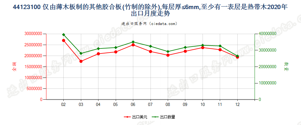 44123100仅由薄木板制的其他胶合板(竹制的除外)，每层厚≤6mm，至少有一表层是热带木出口2020年月度走势图