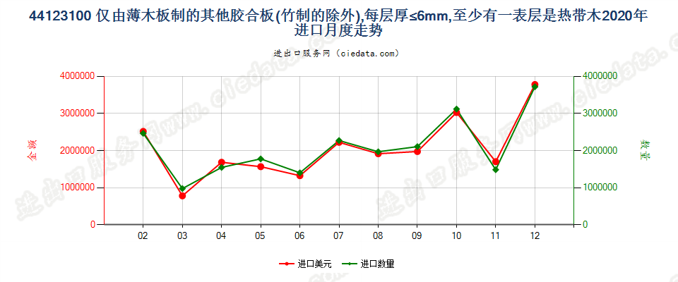 44123100仅由薄木板制的其他胶合板(竹制的除外)，每层厚≤6mm，至少有一表层是热带木进口2020年月度走势图