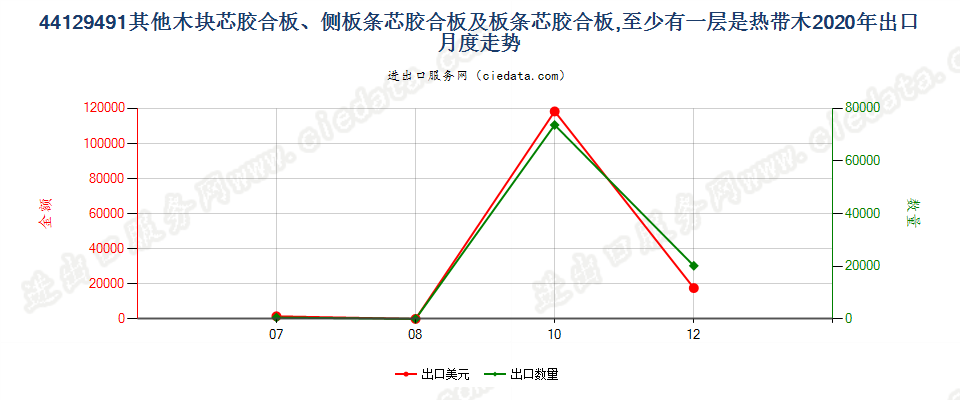 44129491(2022STOP)其他木块芯胶合板、侧板条芯胶合板及板条芯胶合板，至少有一层是热带木出口2020年月度走势图