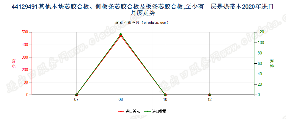 44129491(2022STOP)其他木块芯胶合板、侧板条芯胶合板及板条芯胶合板，至少有一层是热带木进口2020年月度走势图