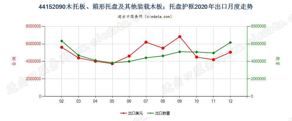 44152090木托板、箱形托盘及其他装载木板；托盘护框出口2020年月度走势图