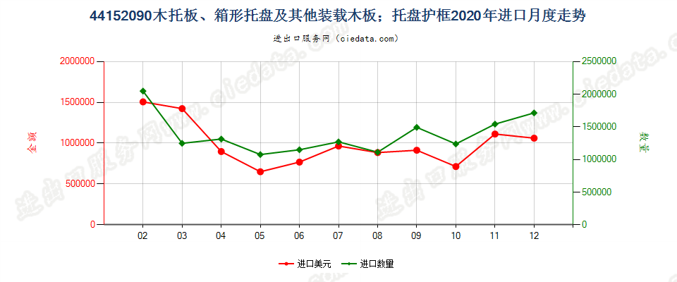 44152090木托板、箱形托盘及其他装载木板；托盘护框进口2020年月度走势图