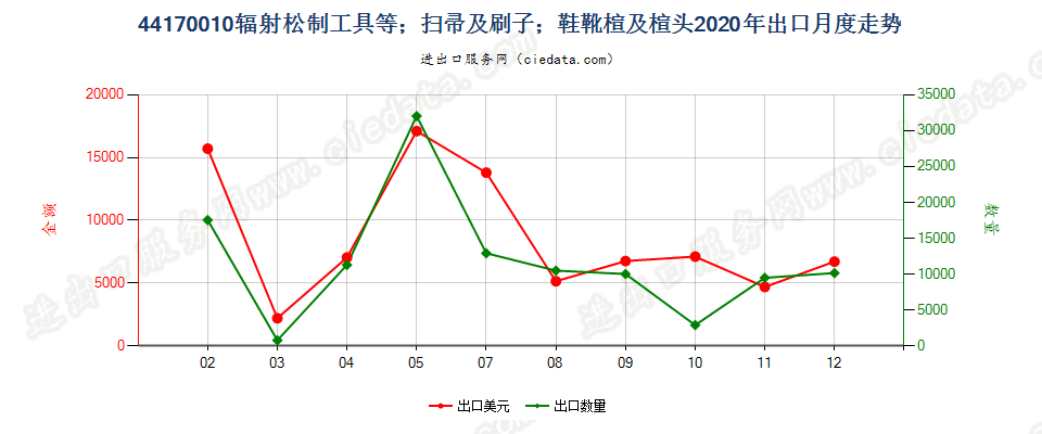 44170010辐射松制工具等；扫帚及刷子；鞋靴楦及楦头出口2020年月度走势图