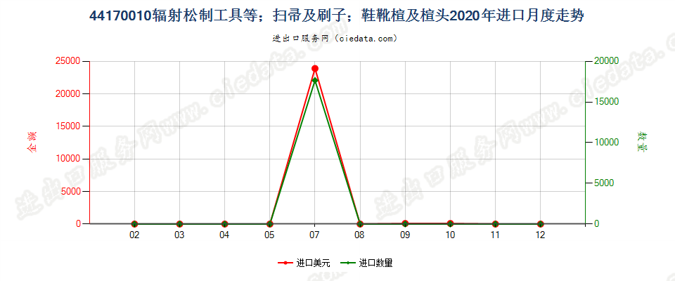 44170010辐射松制工具等；扫帚及刷子；鞋靴楦及楦头进口2020年月度走势图