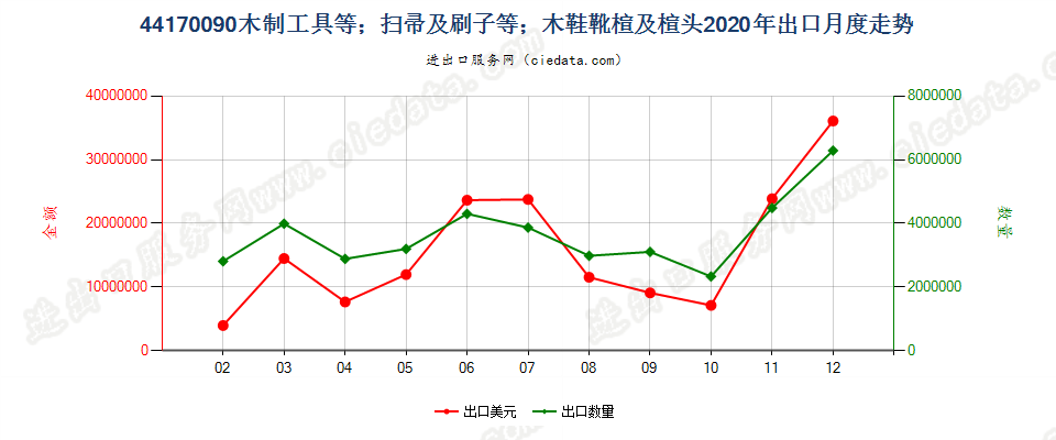 44170090木制工具等；扫帚及刷子等；木鞋靴楦及楦头出口2020年月度走势图