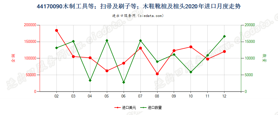 44170090木制工具等；扫帚及刷子等；木鞋靴楦及楦头进口2020年月度走势图