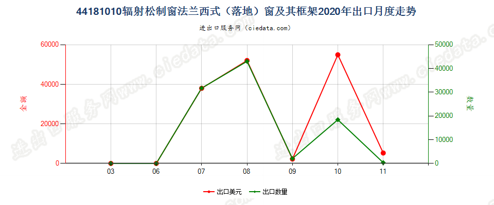 44181010(2022STOP)辐射松制窗法兰西式（落地）窗及其框架出口2020年月度走势图