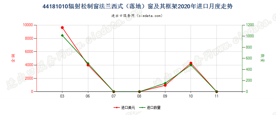 44181010(2022STOP)辐射松制窗法兰西式（落地）窗及其框架进口2020年月度走势图