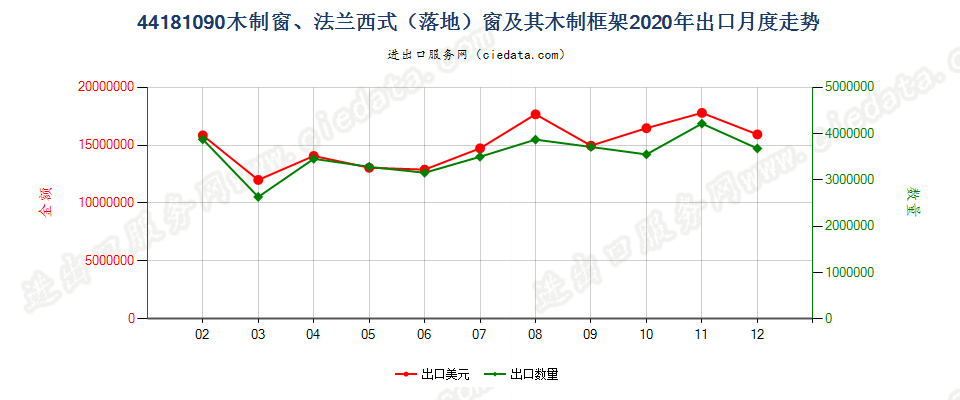 44181090(2022STOP)木制窗、法兰西式（落地）窗及其木制框架出口2020年月度走势图