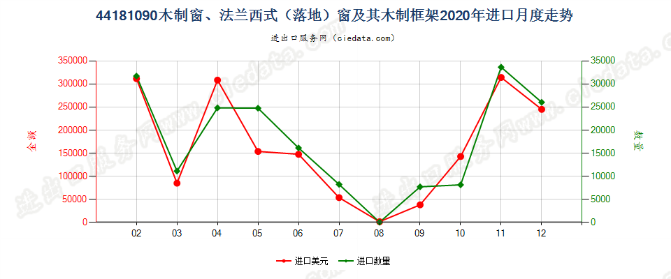 44181090(2022STOP)木制窗、法兰西式（落地）窗及其木制框架进口2020年月度走势图