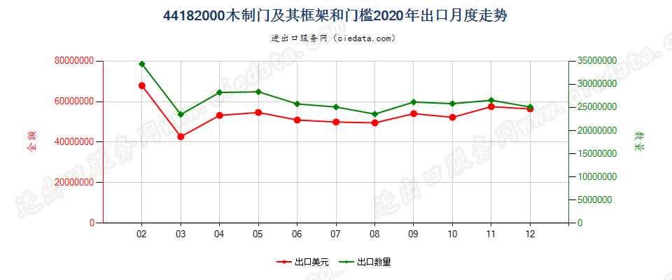 44182000(2022STOP)木制门及其框架和门槛出口2020年月度走势图