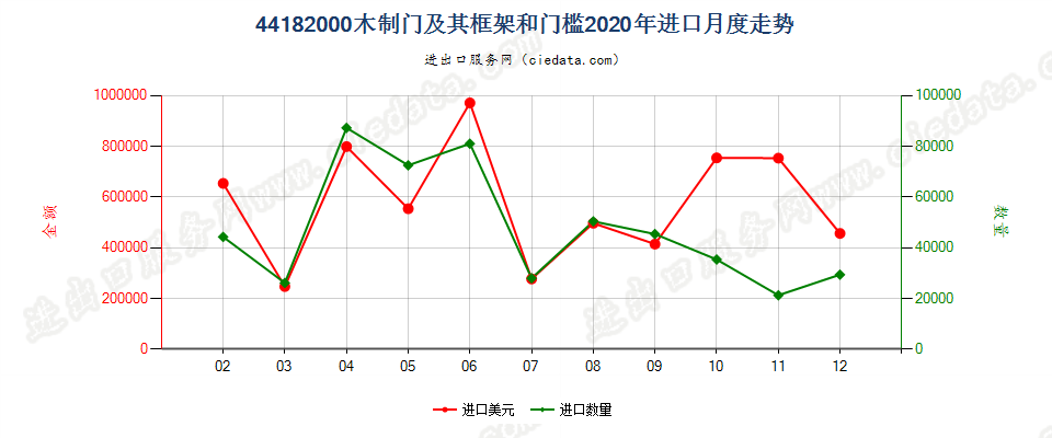 44182000(2022STOP)木制门及其框架和门槛进口2020年月度走势图