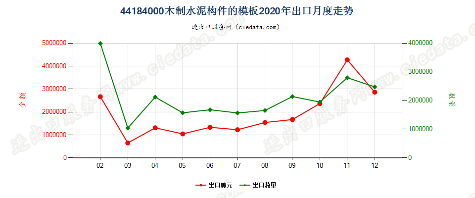 44184000木制水泥构件的模板出口2020年月度走势图