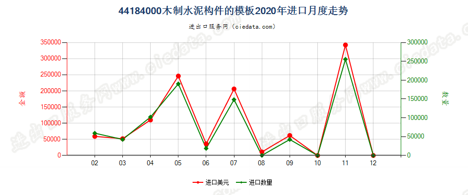 44184000木制水泥构件的模板进口2020年月度走势图