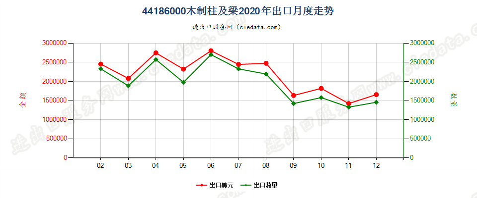 44186000(2022STOP)木制柱及梁出口2020年月度走势图