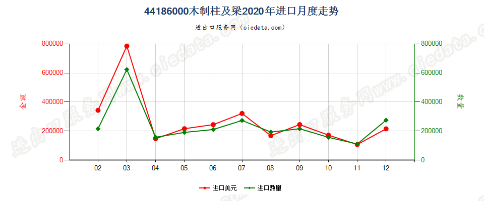 44186000(2022STOP)木制柱及梁进口2020年月度走势图