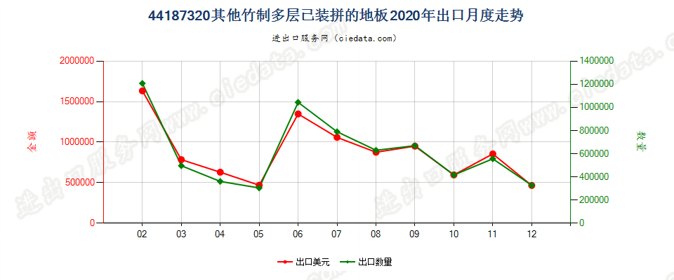 44187320其他竹制多层已装拼的地板出口2020年月度走势图