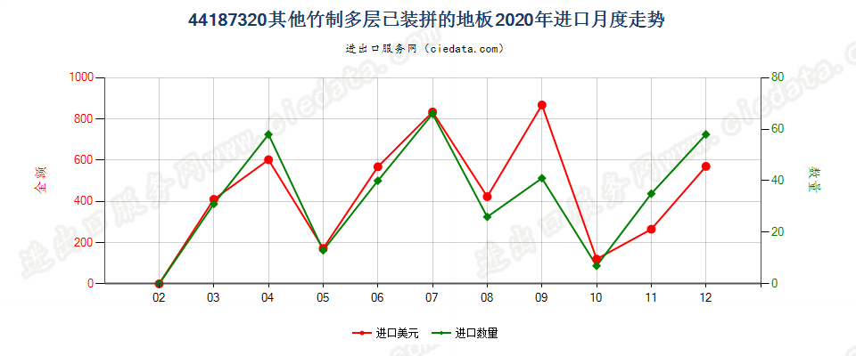 44187320其他竹制多层已装拼的地板进口2020年月度走势图