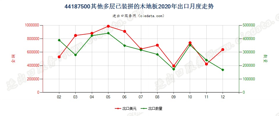 44187500其他多层已装拼的木地板出口2020年月度走势图