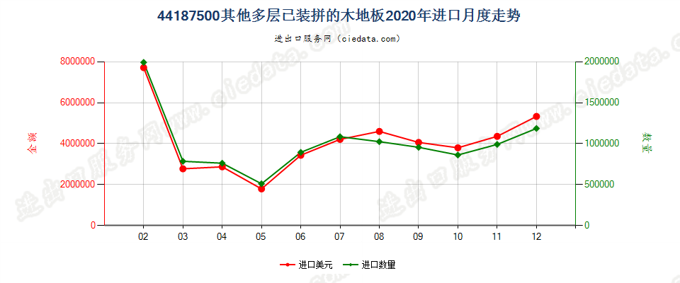 44187500其他多层已装拼的木地板进口2020年月度走势图