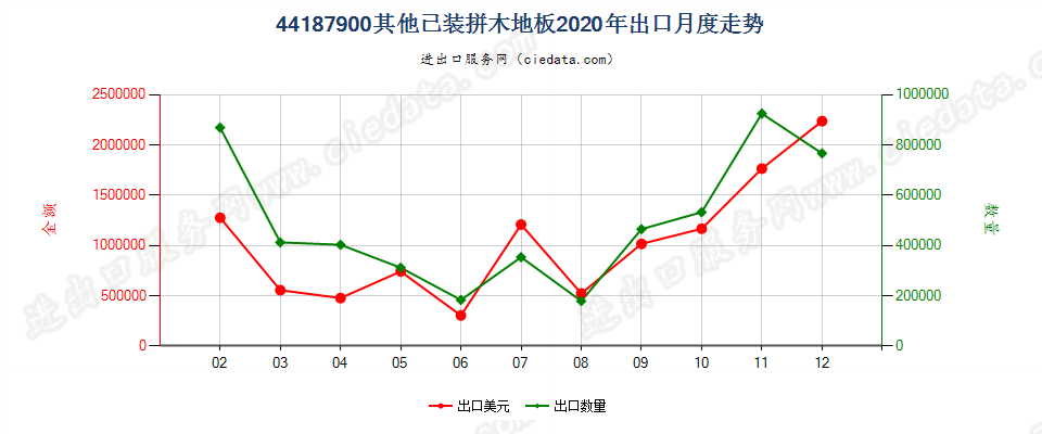 44187900其他已装拼木地板出口2020年月度走势图